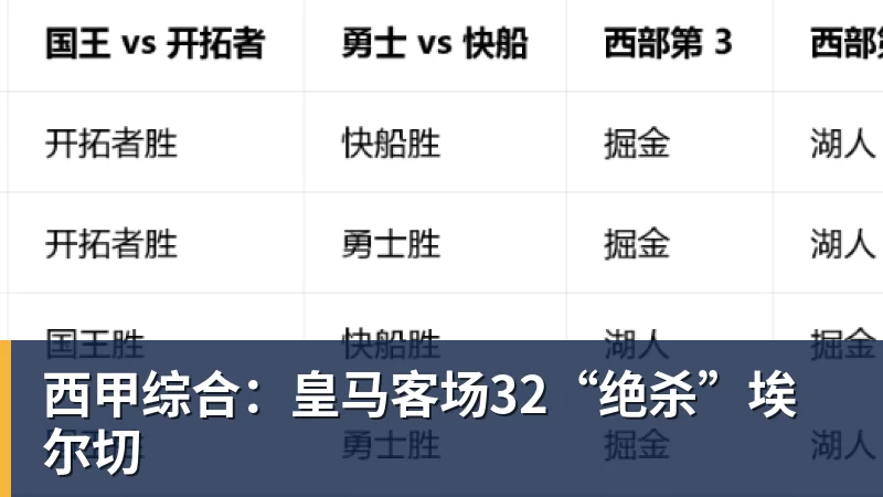 西甲综合:皇马客场32“绝杀”埃尔切