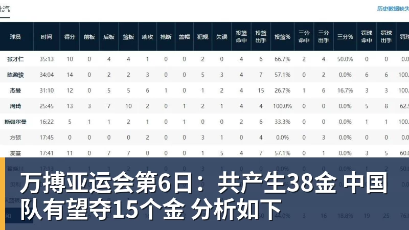 万搏亚运会第6日:共产生38金 中国队有望夺15个金 分析如下