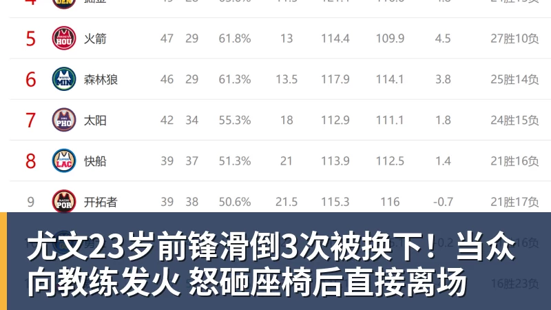 尤文23岁前锋滑倒3次被换下！当众向教练发火 怒砸座椅后直接离场